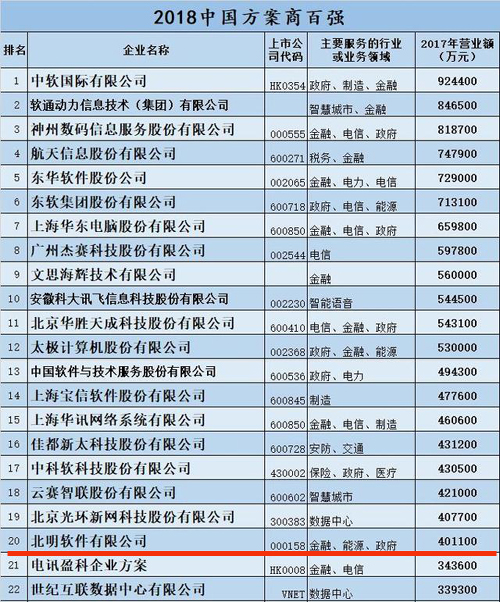 常山北明登榜“2018中国方案商百强”位居第20名